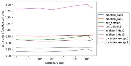 When to use dict.get in python
